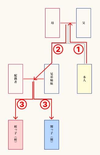 甥・姪の親等数の数え方